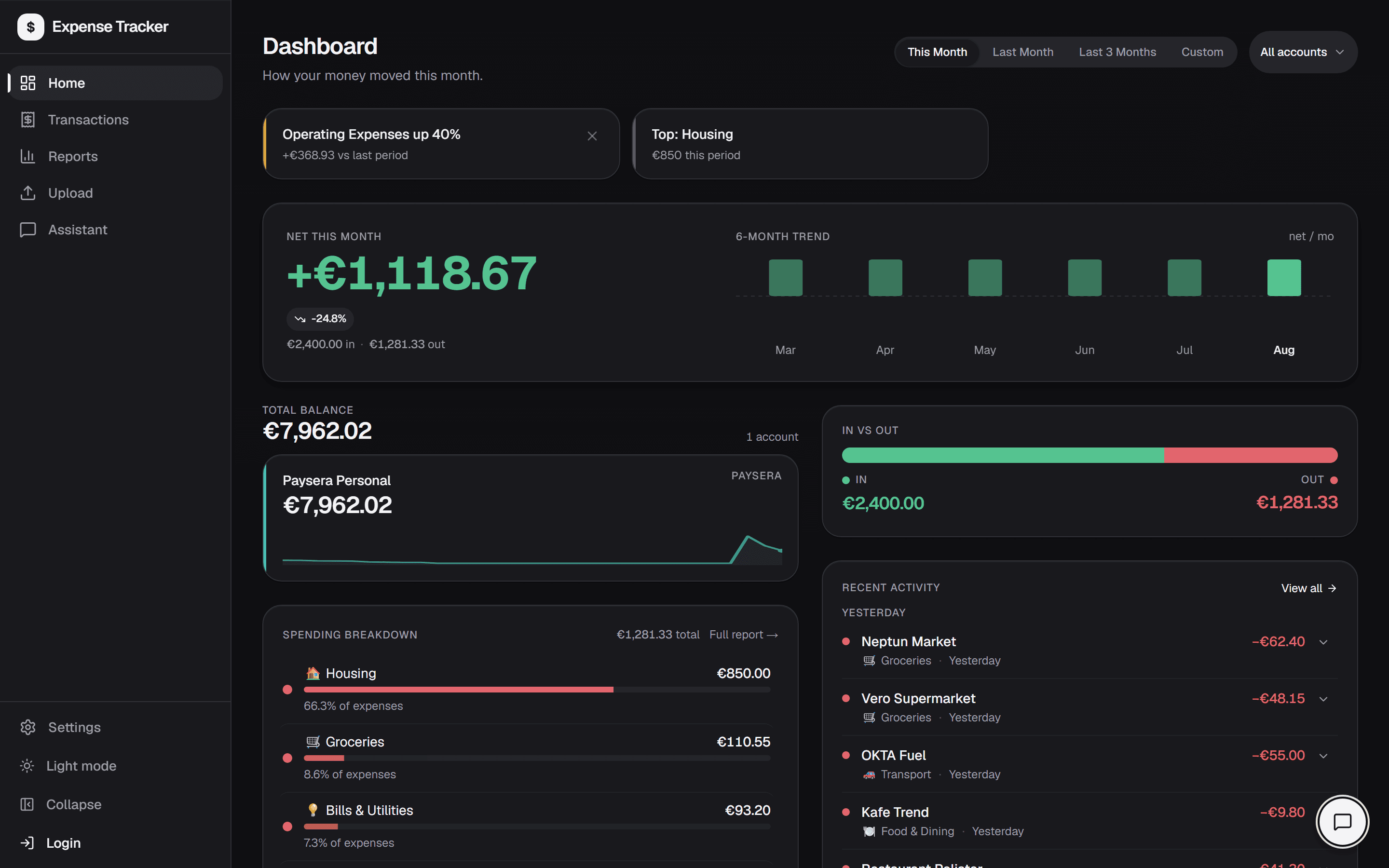 The dashboard: net for the month, a six-month trend, account balance, and a spending breakdown by category